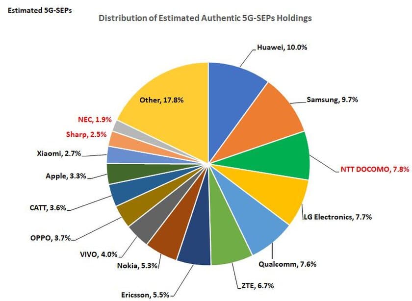 サイバー創研、
「5G-SEPと5G実現特許、5G標準化寄書での新たな動き」の
調査・分析報告(第6版)を発表　
～5Gは無線機能の実装技術へ移行、
新機能は6Gアーキテクチャへのシフトを期待～