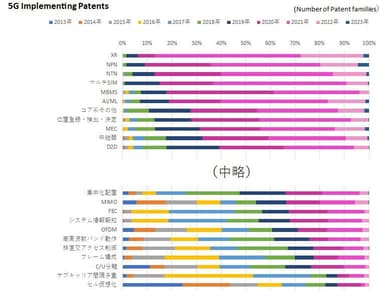 図3　5Gシステムの実現で重要な技術の特許出願年の分布