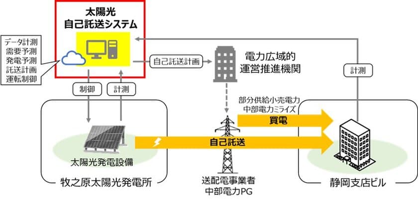 安藤ハザマ、遠隔地の営農型太陽光発電所からグリーン電力を
自己託送する取り組みを「2024地球温暖化防止展」にて公開