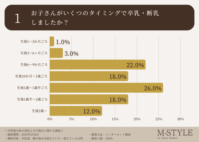 卒乳後の胸のお悩み、垂れやたるみが上位に入る結果に。
実に9割の先輩ママが「出産前に正しいバストケアや
対策をしたかった・知っておきたかった」と回答！