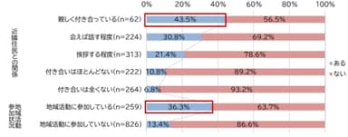 図1. 地域との関わり別 外国人住民との日常的な関わりの有無