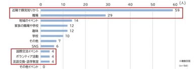 図2. 外国人住民と関わることになったきっかけ