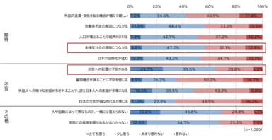 図3. 外国人住民が増えることに対する期待と不安