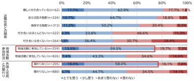 図4. 地域や外国人住民との関わり別　「多様性社会の実現につながる」に対する考え