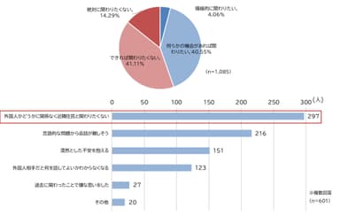 図6. 外国人住民と関わることへの意向と消極的な理由