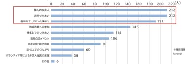 図7. 外国人住民と関わりを持つことができそうな場面