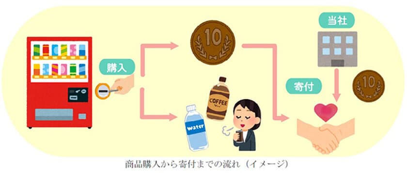 沿線や首都圏の市民団体などへの寄付を目的とする
“寄付付き自動販売機”を従業員施設に導入します！