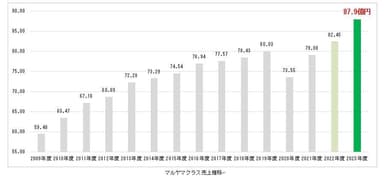 マルヤマクラス売上推移
