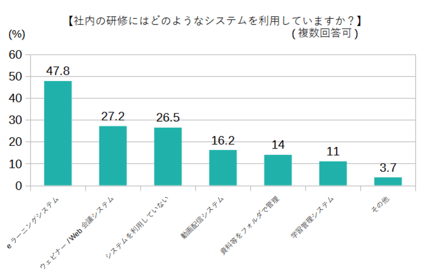 『社内研修のIT化 利用ツール』に関する
アンケートの統計結果を公表