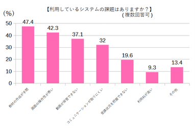 利用しているシステムの課題はありますか