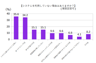 システムを利用していない理由はありますか