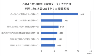 利用したい分煙キャビンの特徴