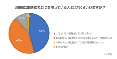 周囲で加熱式たばこを吸っている人