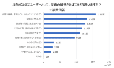 加熱式たばこユーザーの紙巻きたばこに関する印象