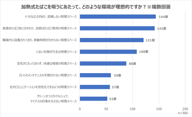 加熱式たばこユーザーが考える理想的な環境