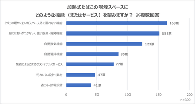 加熱式たばこの喫煙スペースに求めるもの