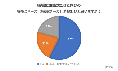 職場での加熱式たばこ向け喫煙スペースの必要性