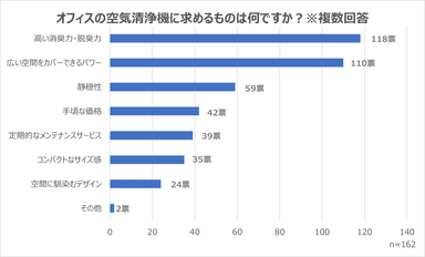 オフィスの空気清浄機に求めるもの
