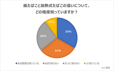 紙巻きたばこと加熱式たばこの違いを知っているか