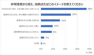 非喫煙者から見た加熱式たばこのイメージ