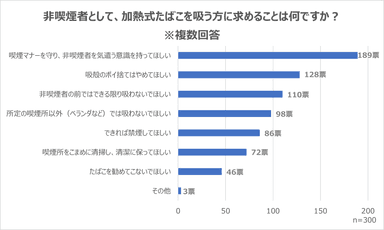 非喫煙者が加熱式たばこユーザーに求めるもの