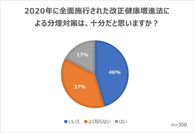 改正健康増進法による分煙対策は十分か