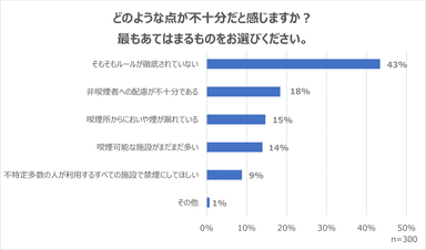 改正健康増進法が不十分だと思う点