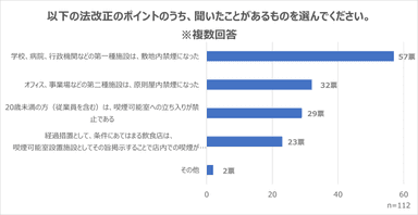 法改正のポイントで聞いたことがあるもの