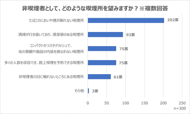 非喫煙者が望む喫煙所の特徴