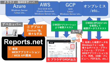 クラウドとの連携