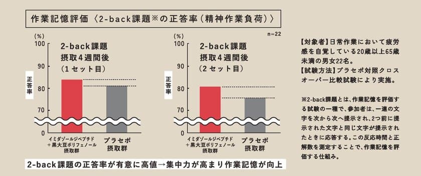 イミダゾールジペプチド×黒大豆ポリフェノールの
同時摂取による作業記憶向上を日本予防医薬が世界初※1確認　
～学術誌「薬理と治療」vol.52に論文掲載～