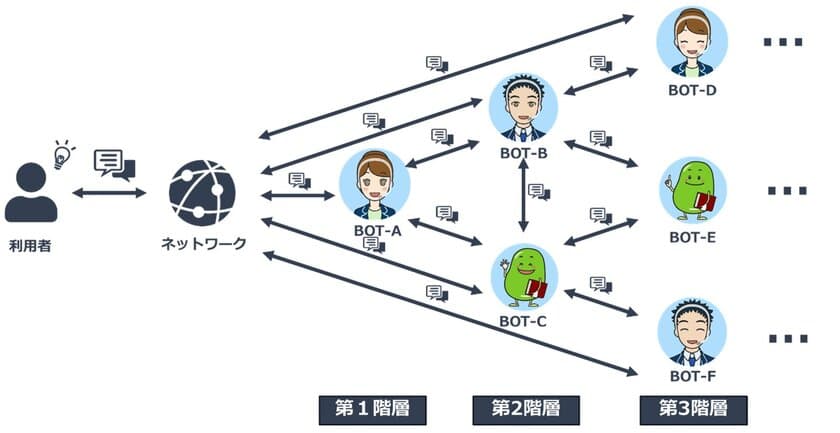 豆蔵、対話型AIエンジン『MZbot』において、
複数チャットボットの協調動作による
回答精度を向上する技術に関する特許を取得