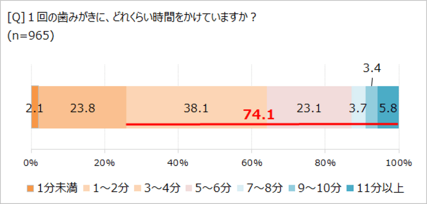 歯の定期的なケアがウェルビーイングにつながる!?　
「ほぼ1000人にききました」が調査結果を発表。