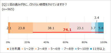 1回の歯みがきにかける時間