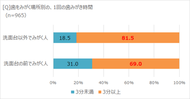 歯みがきする場所と時間の関連