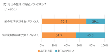 歯の定期検診と生活満足度の関連