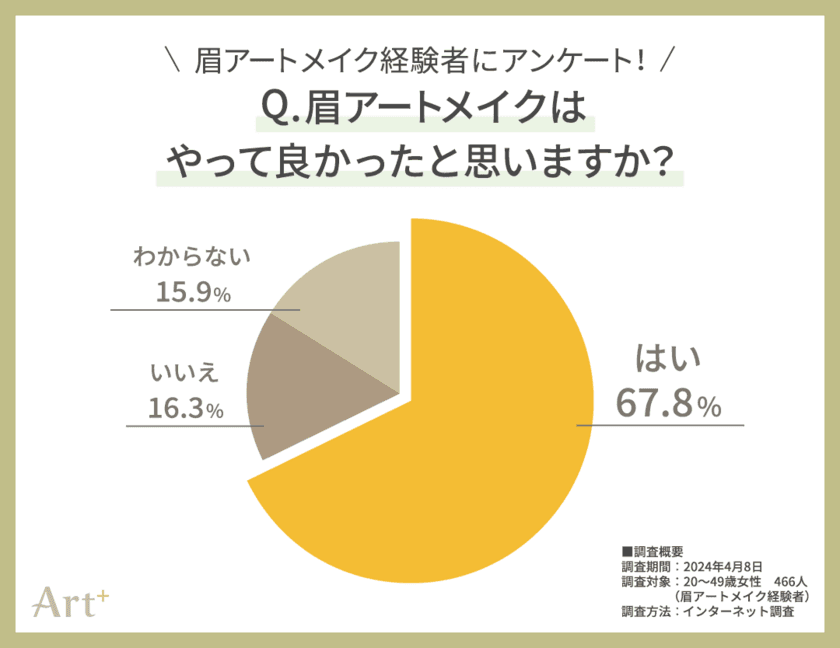 ＜眉アートメイク経験者466人に調査＞
“私が眉アートメイクをやった理由”
2位は「メイクを時短したい」 気になる1位は？