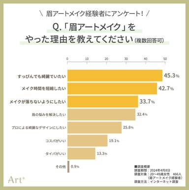 グラフ2(眉アートメイクをやった理由は？)