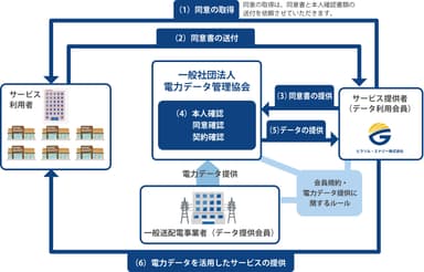 表3：電力データ取得の流れ