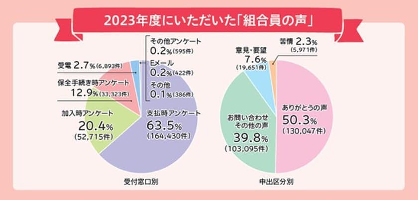 ＣＯ・ＯＰ共済、25万8千件の組合員の
“声”をまとめた報告集を発行　
～7年連続でUCDA認証「見やすいデザイン」を取得～