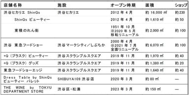 東急百貨店【参考】渋谷に展開する店舗一覧