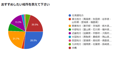 グラフ３