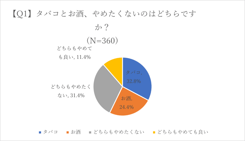 タバコとお酒、やめたくないのはどっち？
喫煙者への意識調査の結果を公開