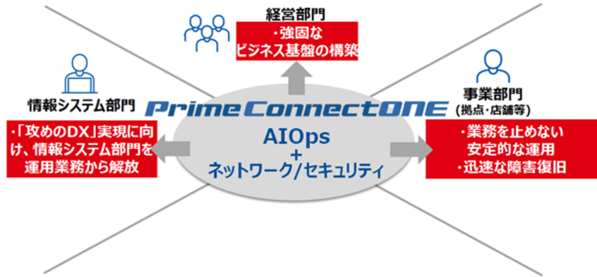 AIでネットワークとセキュリティの運用を自動化！
企業向け統合ネットワークサービス
「Prime ConnectONE(TM)」を提供開始