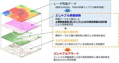 【どしゃブル(R)リスク評価手法の概要】