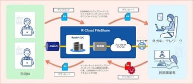 「R-Cloud FileShare」イメージ図