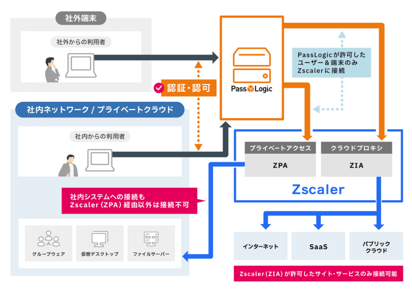 クラウドセキュリティプラットフォーム「Zscaler」と
多要素認証プラットフォーム「PassLogic」の認証連携が可能に