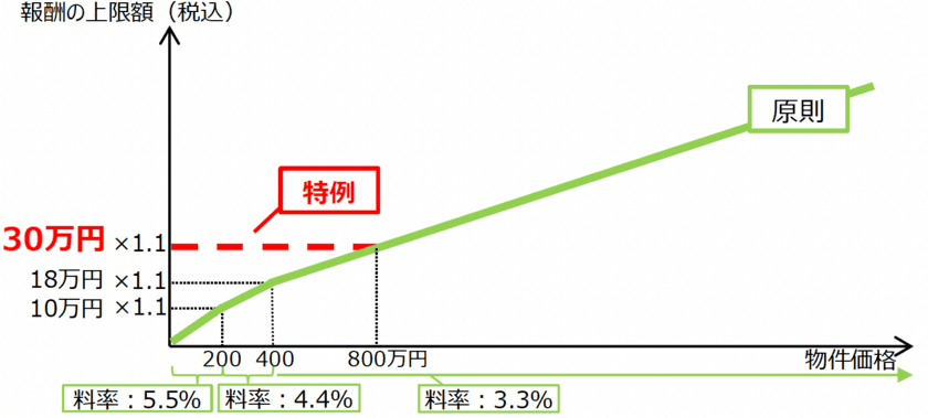 放置空き家の市場流通へ後押しする政策を国が発表　
全国各地で高まる空き家を減らす動きを踏まえ、
8月2日を「空き家ゼロにの日」と記念日制定、啓発活動を実施