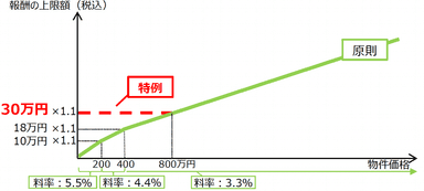 国土交通省空き家等に係る媒介報酬の見直しより