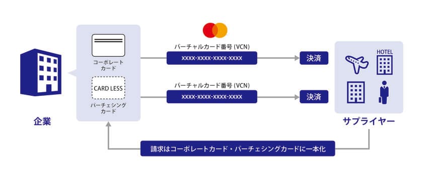 「UCコーポレートカード」に新機能を追加！
～安全・安心な企業間取引の実現が可能に～